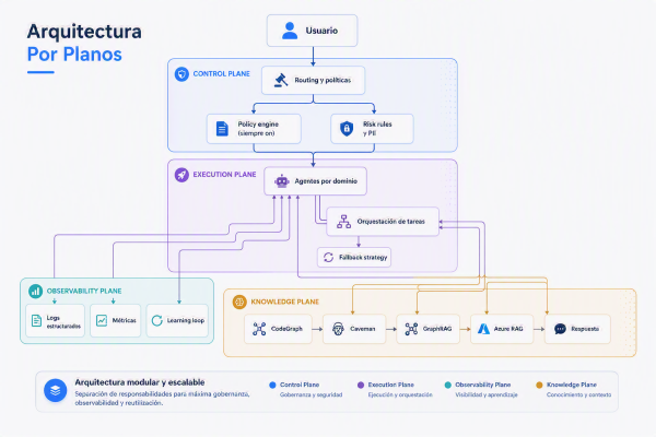 Arquitectura por planos. Control Plane - Execution Plane - Observability Plane - Knowledge Plane