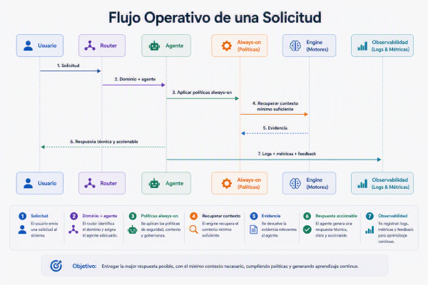 Observabilidad y trazabilidad. Cierra la parte operativa mostrando por qué una plataforma de agentes necesita poder explicar lo que ha ocurrido.