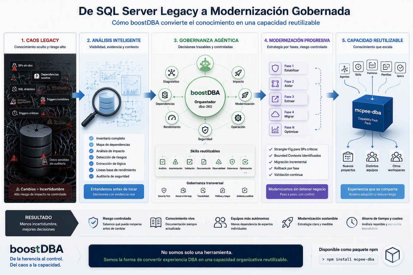 De SQL Server Legacy a Modernización Gobernada