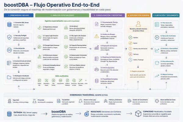 Flujo Operativo End-to-End